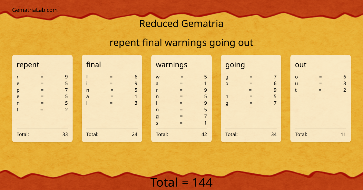 repent final warnings going out in reduced Gematria